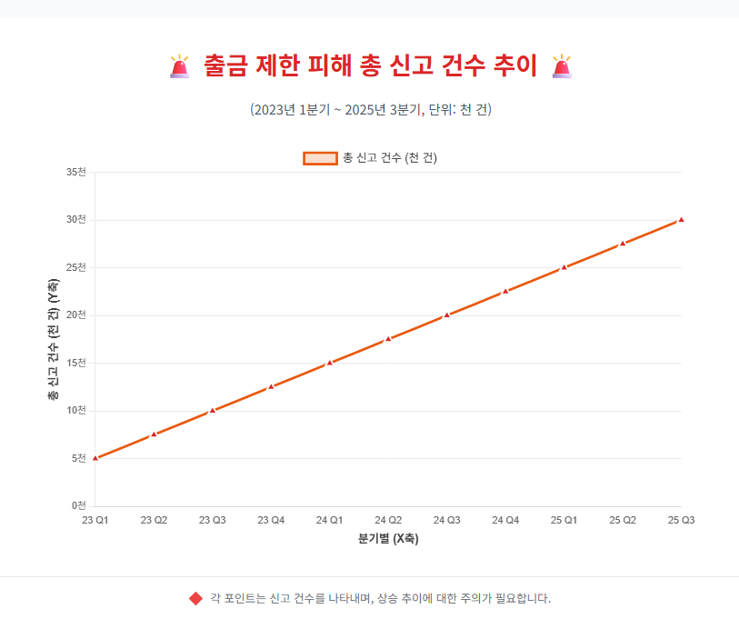 출금 제한 피해 추이 꺾은선 그래프