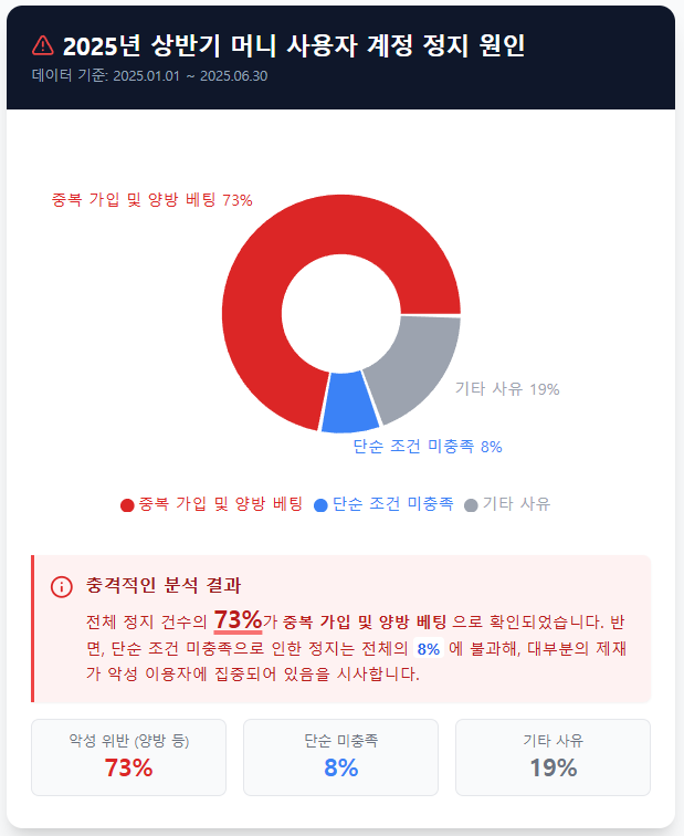 꽁머니 사용자 계정 정지 원인 비율 꽁머니 사용자 계정 정지 원인 비율