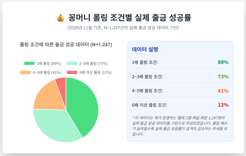 꽁머니 롤링 조건 별 실제 출금 성공률 꽁머니 롤링 조건 별 실제 출금 성공률
