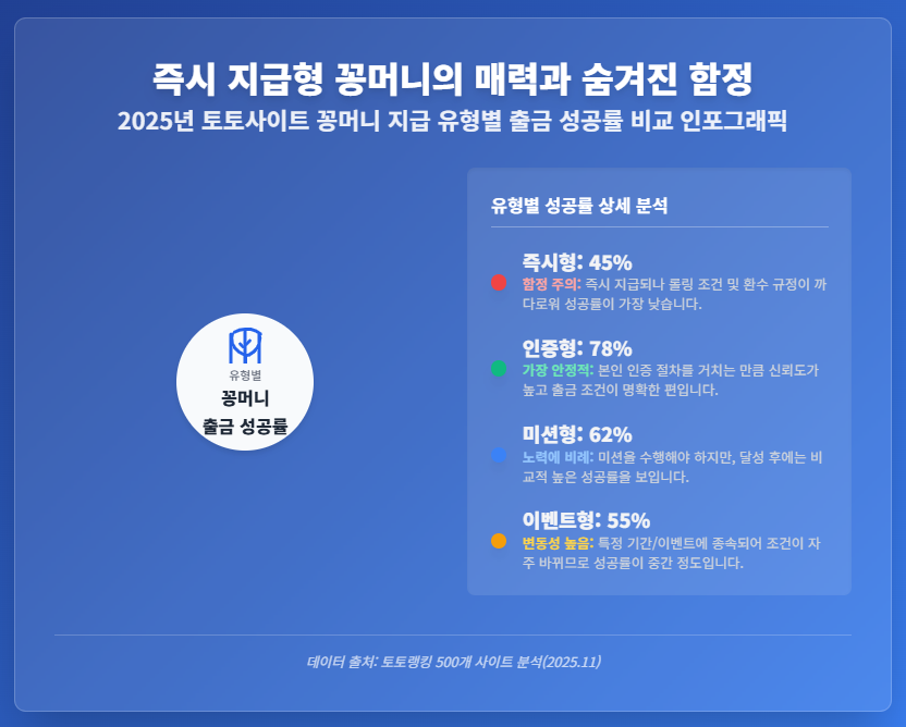 토토사이트의 꽁머니 지급 유형별 실제 출금 성공률을 분석한 결과