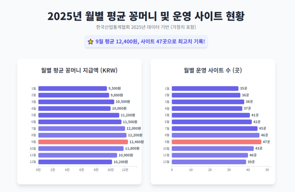 2025년 월별 평균 꽁머니 및 운영 사이트 현황. 2025년 월별 평균 꽁머니 및 운영 사이트 현황.