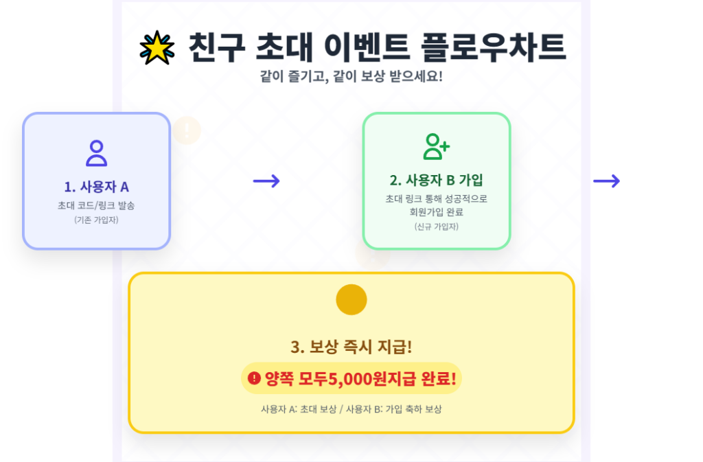 친구 초대 이벤트 플로우차트. 친구 초대 이벤트 플로우차트.