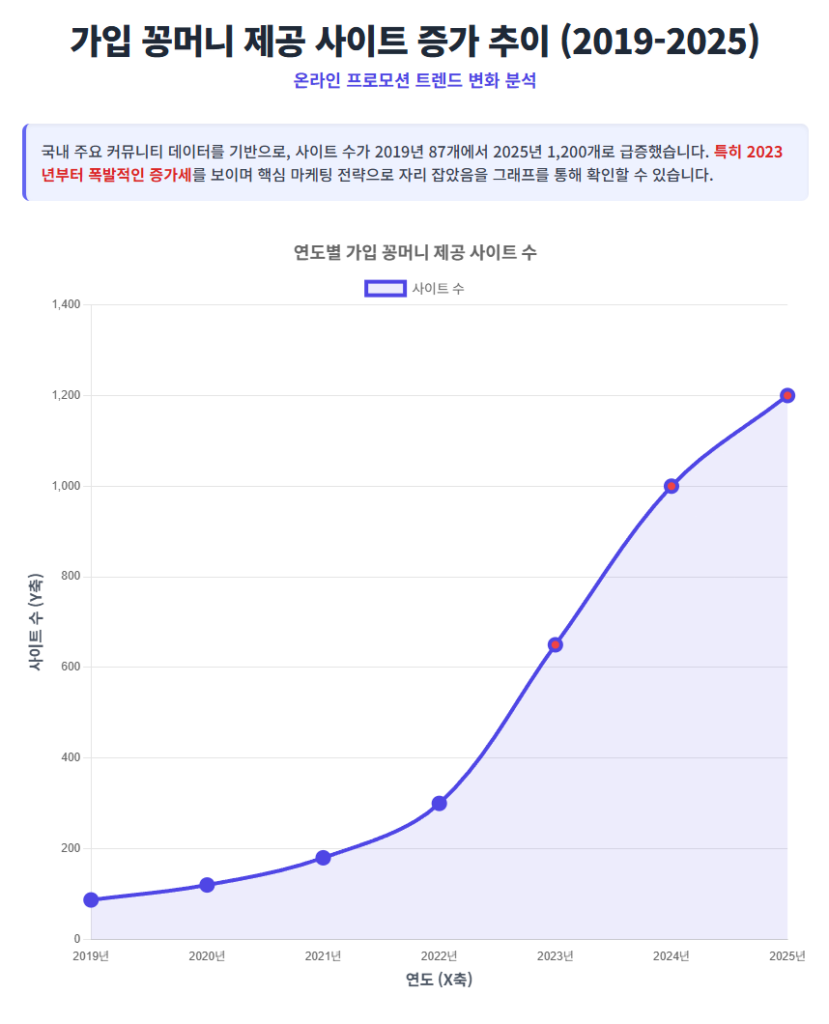 2019~2025년 가입 꽁머니 제공 사이트 증가 추이