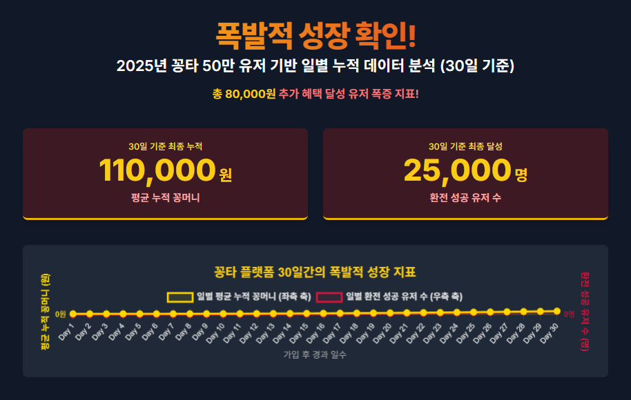2025년 꽁타 50만 유저 기반 일별 누적 데이터 분석 2025년 꽁타 50만 유저 기반 일별 누적 데이터 분석