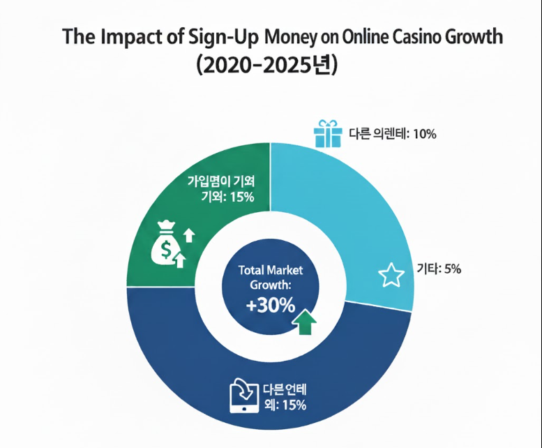 온라인 카지노 시장 성장과 가입머니 영향. 원형 차트