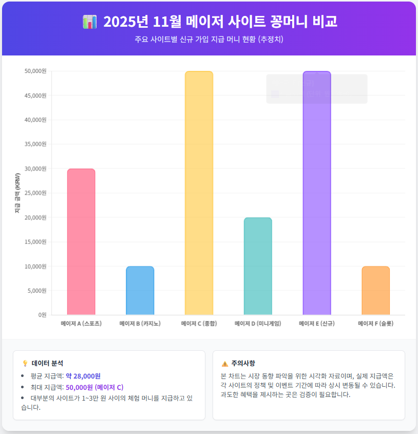 2025년 11월 기준 주요 사이트별 꽁머니 지급 금액 비교 표 2025년 11월 기준 주요 사이트별 꽁머니 지급 금액 비교 표