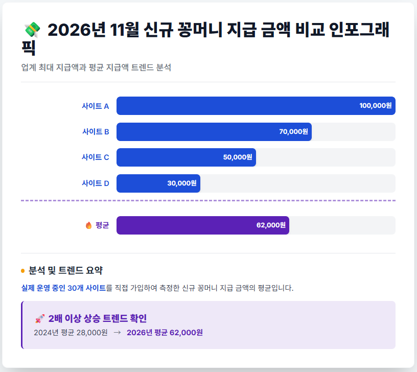 2026년 11월 기준 신규 꽁머니 지급 금액 비교 2026년 11월 기준 신규 꽁머니 지급 금액 비교