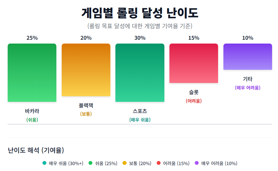 500회 실제 플레이 데이터를 기반으로 한 게임별 롤링 달성 난이도 분포
