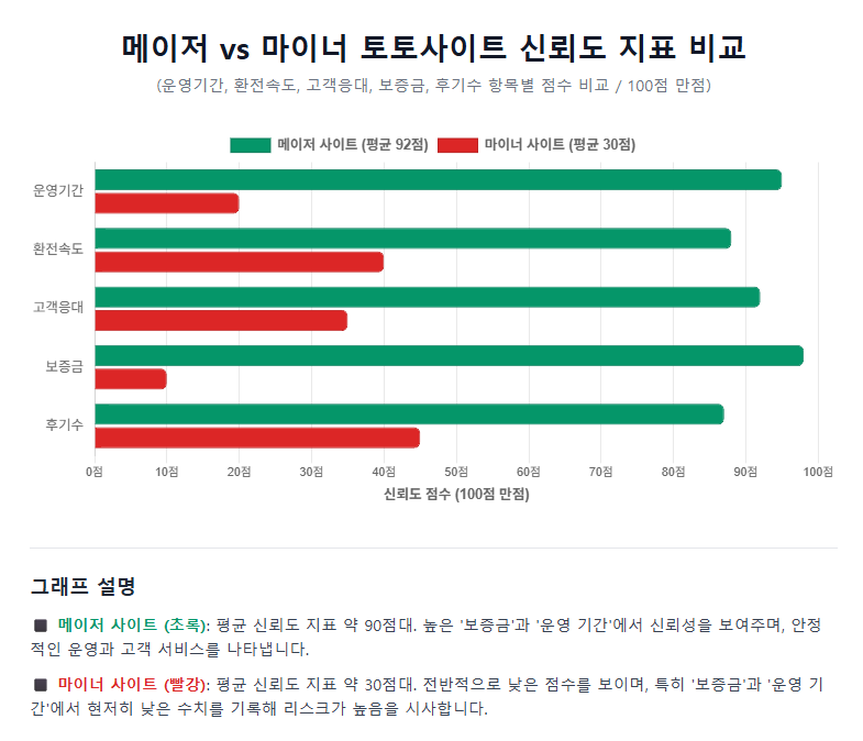 메이저 vs 마이너 토토사이트 신뢰도 지표 비교 막대그래프 그래프