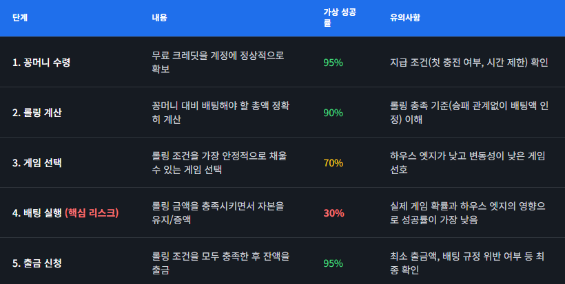 출금 조건 공략 과정을 5단계로 나눈 플로우차트