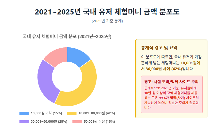 2021~2025년 국내 유저가 가장 많이 받은 체험머니 금액 분포도 2021~2025년 국내 유저가 가장 많이 받은 체험머니 금액 분포도
