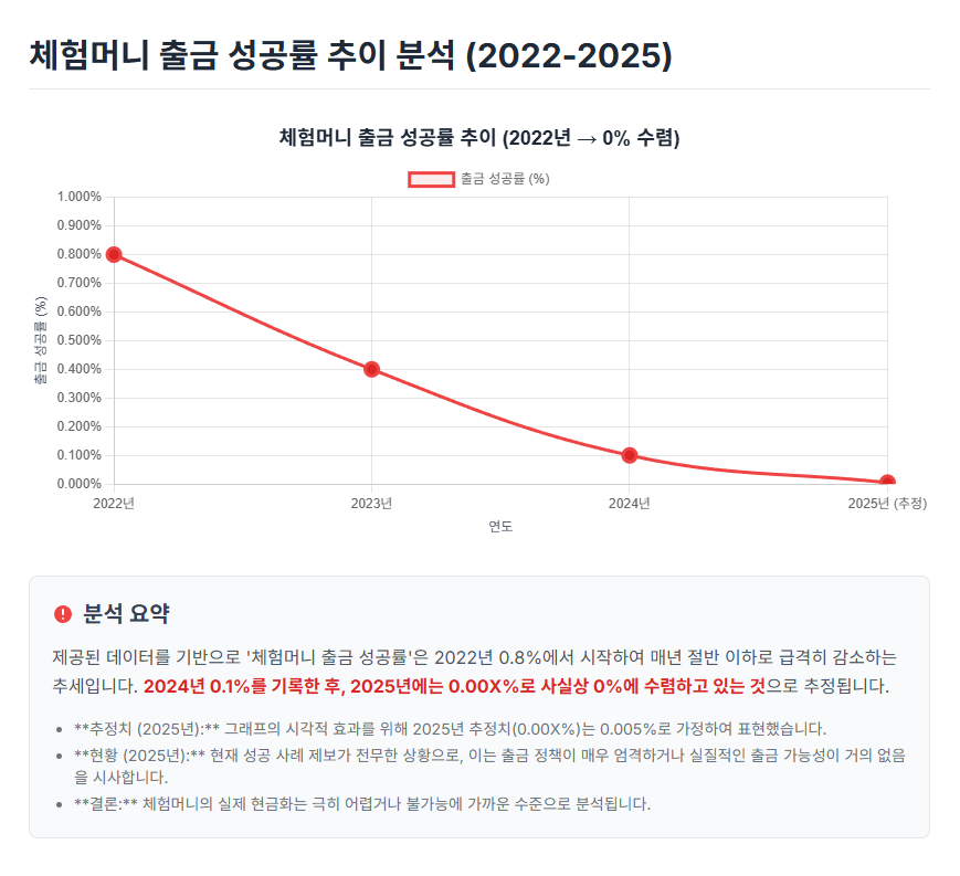 체험머니 출금 성공률 추이 체험머니 출금 성공률 추이