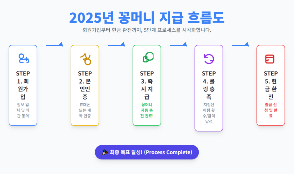 2025년 꽁머니 지급 흐름도 2025년 꽁머니 지급 흐름도