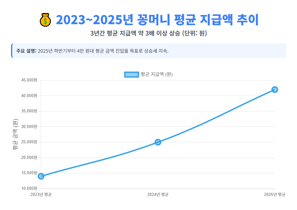 2023~2025년 꽁머니 평균 지급액 추이 2023~2025년 꽁머니 평균 지급액 추이