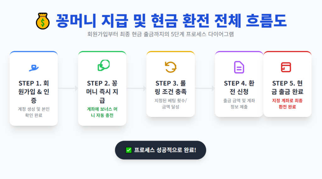 꽁머니 지급 및 현금 환전 전체 흐름도 꽁머니 지급 및 현금 환전 전체 흐름도
