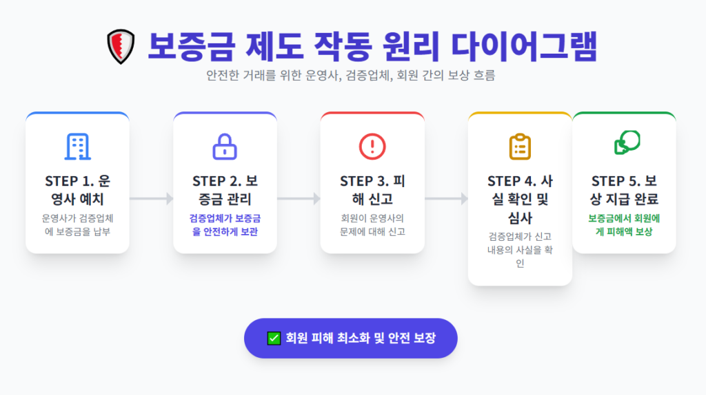 보증금 제도 작동 원리 다이어그램 보증금 제도 작동 원리 다이어그램