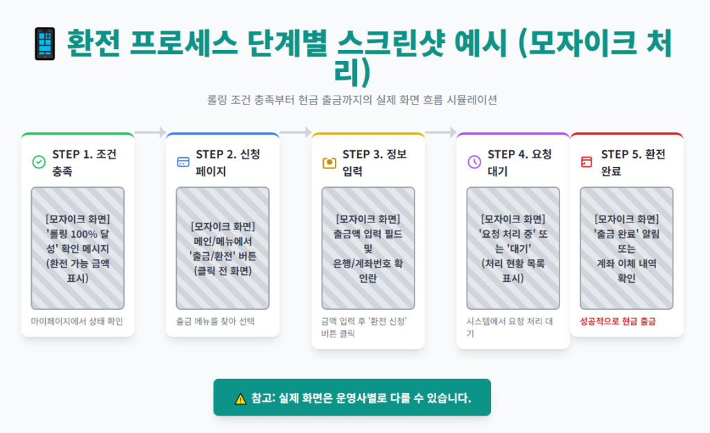 환전 프로세스 단계별 스크린샷 예시 환전 프로세스 단계별 스크린샷 예시