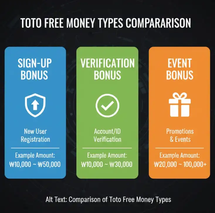 가입/인증/이벤트 꽁머니 3가지를 색상별로 구분한 인포그래픽 가입/인증/이벤트 꽁머니 3가지를 색상별로 구분한 인포그래픽