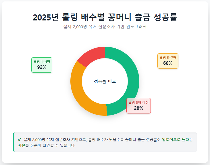 2025년 롤링 배수별 꽁머니 출금 성공률 인포그래픽 2025년 롤링 배수별 꽁머니 출금 성공률 인포그래픽
