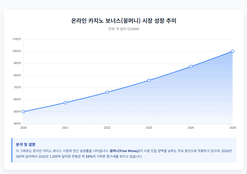 카지노 꽁머니 시장 성장 추이 그래프
