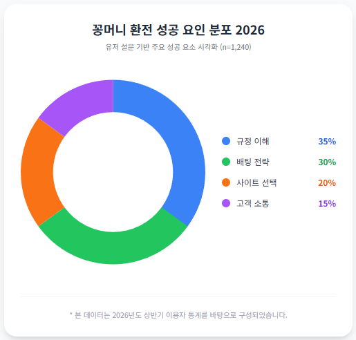 꽁머니 환전 성공 요인 분포 2026 꽁머니 환전 성공 요인 분포 2026