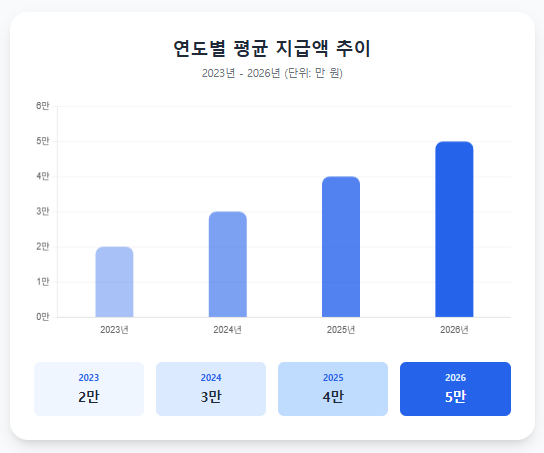 꽁머니 지급 금액 연도별 추이 2023-2026 꽁머니 지급 금액 연도별 추이 2023-2026