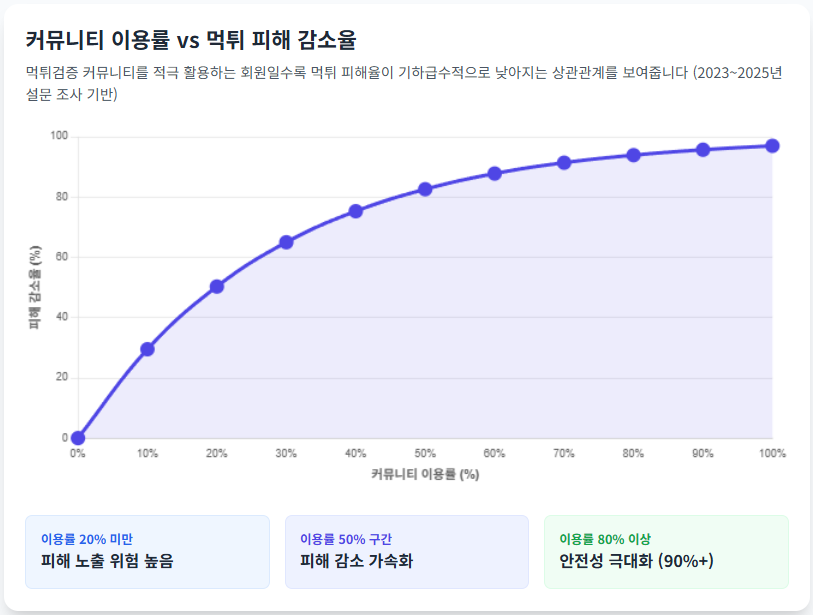 커뮤니티 이용률 vs 먹튀 피해 감소율 선 그래프