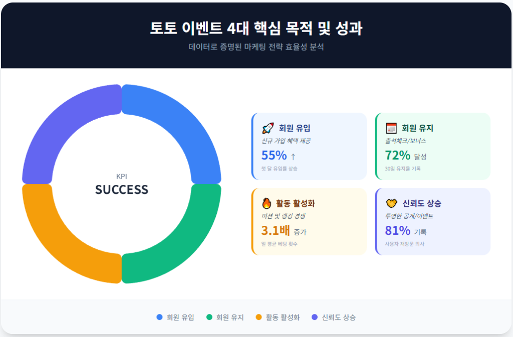 토토 이벤트 4대 목적