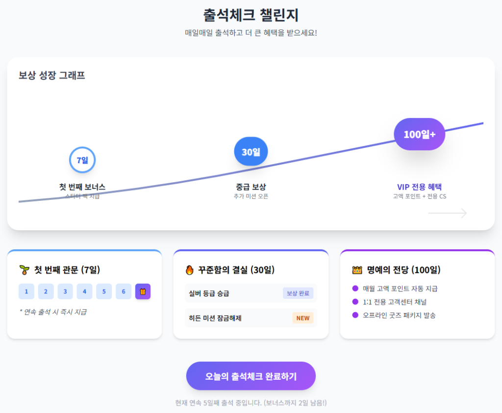  출석체크 달력 형태의 그래픽, 1일부터 100일까지 보상 금액이 점점 커지는 화살표