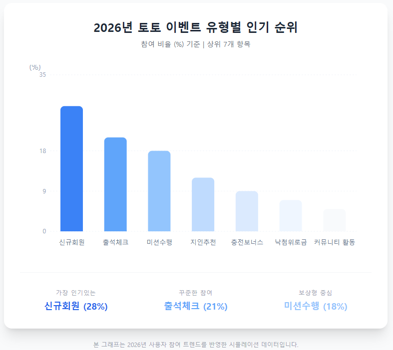 2026년 토토 이벤트 유형별 인기 순위