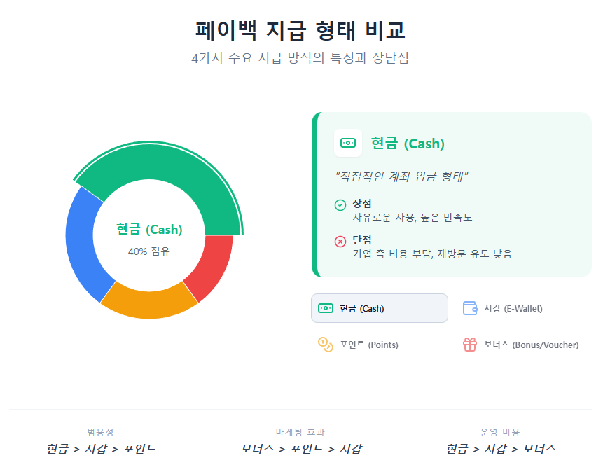 페이백 지급 형태 4가지를 원형 차트로 비교한 인포그래픽 페이백 지급 형태 4가지를 원형 차트로 비교한 인포그래픽