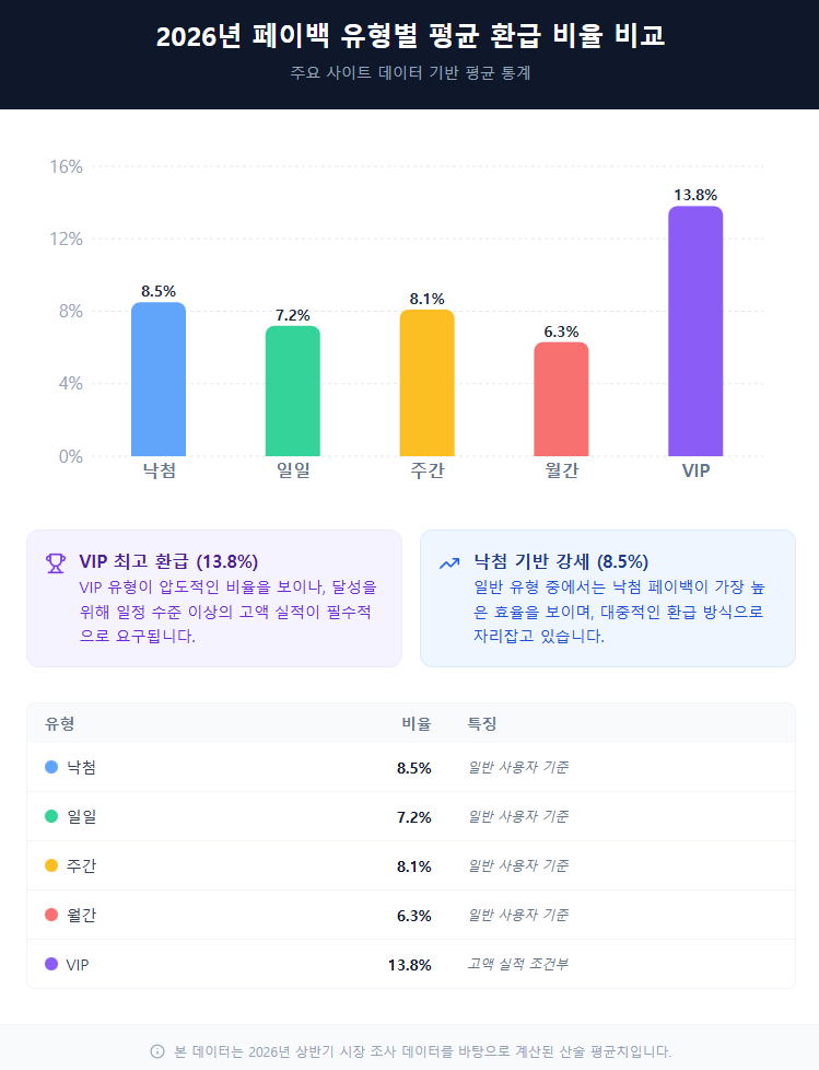 2026년 페이백 유형별 평균 환급 비율 비교 2026년 페이백 유형별 평균 환급 비율 비교
